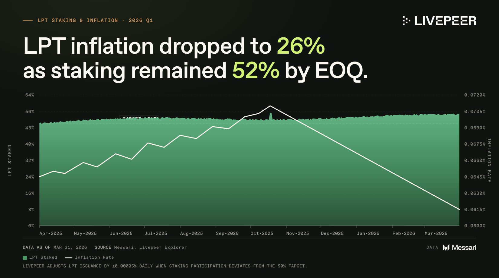 Staking participation rate Q1 2026